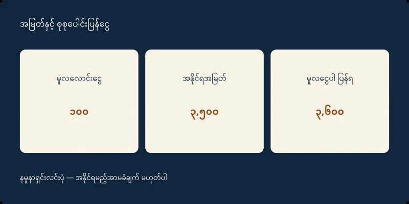 မူလလောင်းငွေ ၁၀၀၊ အနိုင်ရအမြတ် ၃,၅၀၀၊ မူလငွေပါ ပြန်ရ ၃,၆၀၀