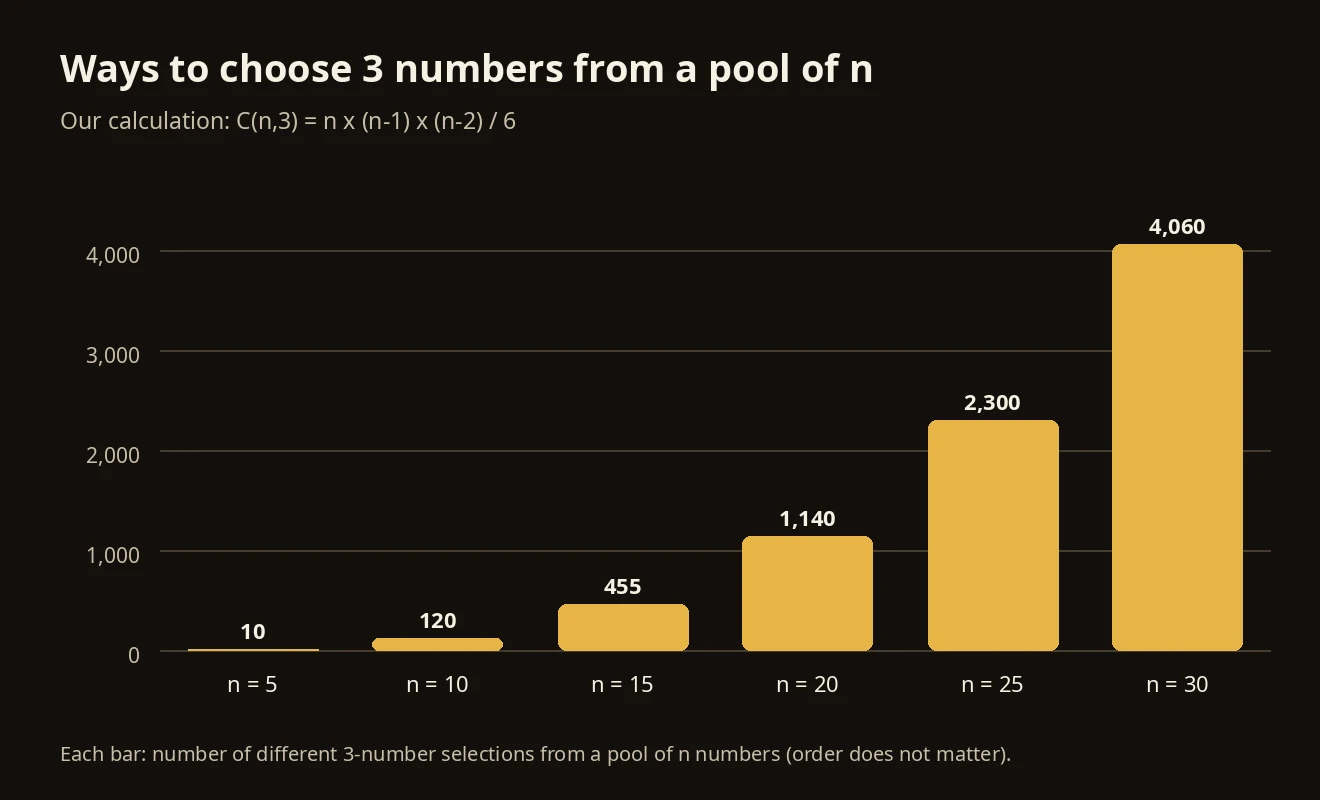 Bar chart showing how many different three-number selections exist from pools of 5, 10, 15, 20, 25 and 30 numbers, rising from 10 to 4,060